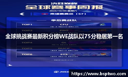 全球挑战赛最新积分榜WE战队以75分稳居第一名